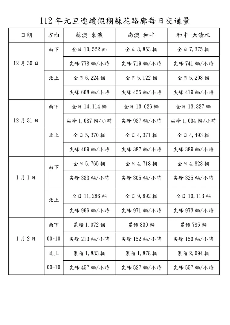 元旦連假蘇花路廊車流統計。公路總局提供