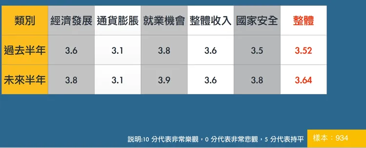 取自基金會民調