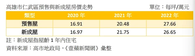 仁武新屋房價走勢