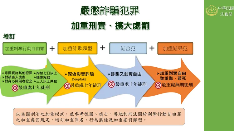 法敄部為嚴懲詐騙犯罪，將修法加重刑責、擴大處罰。法務部提供