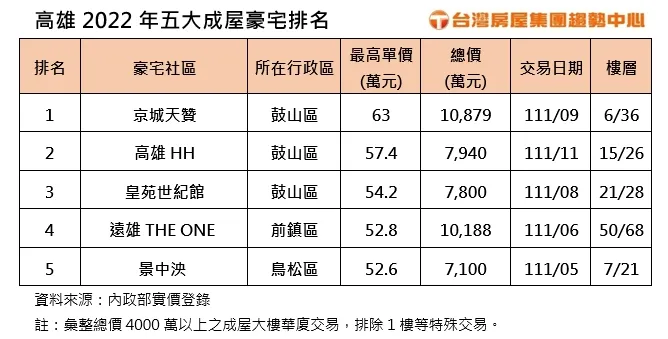 2022年高雄豪宅排行