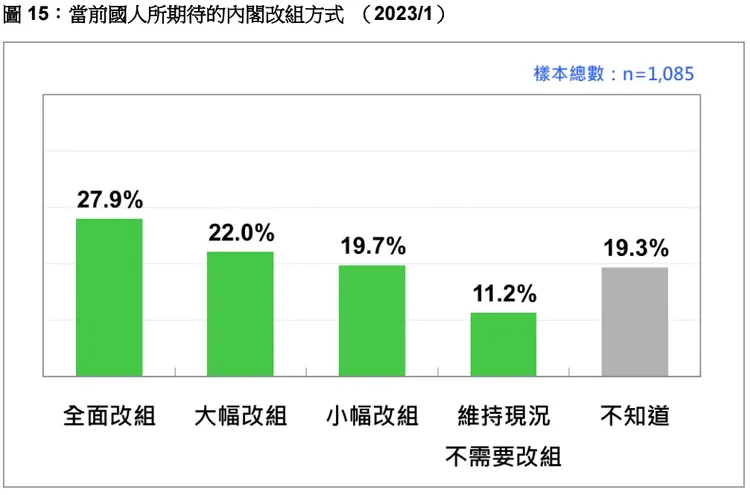 取自民調報告