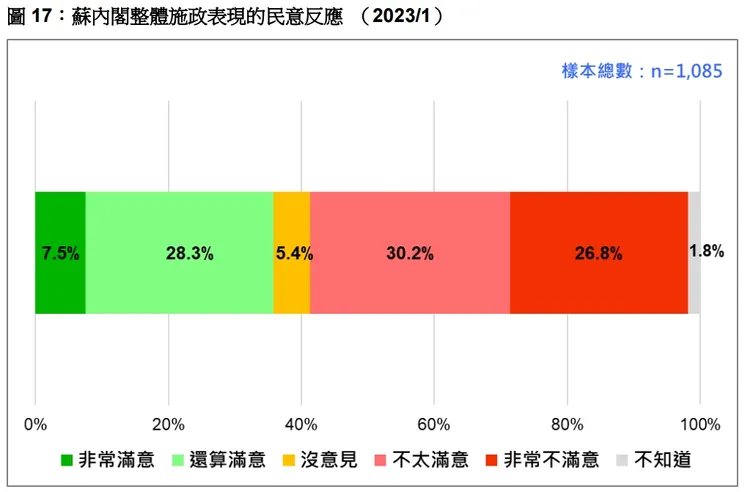 取自民調報告