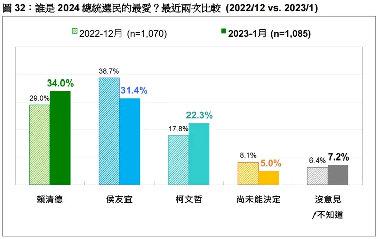 游盈隆表示，2024總統充滿不確定性，沒有誰能穩定領先，對照近2次民調，支持度即重新洗牌。