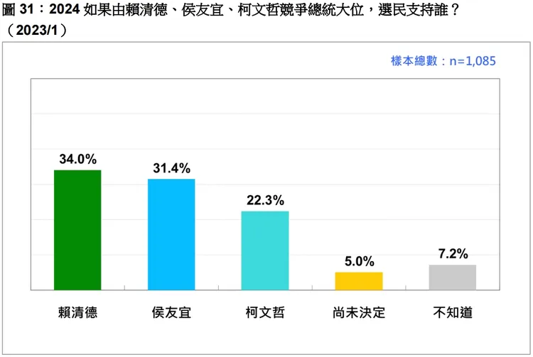 取自民調結果