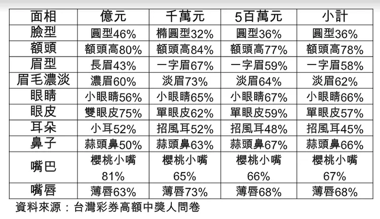 億元頭獎中獎人輪廓，其中櫻桃小嘴81%最高。台彩提供