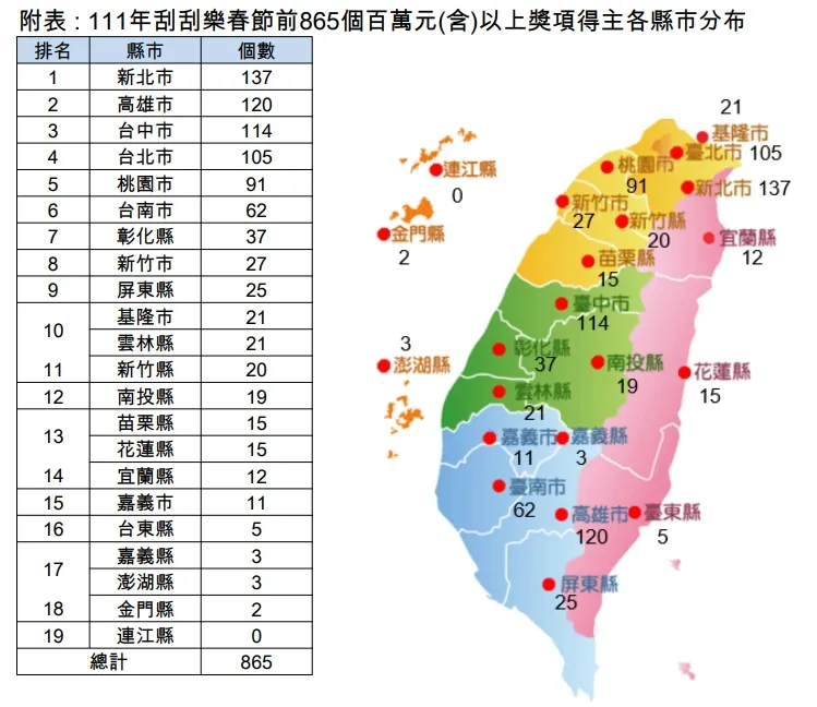 2022年刮刮樂春節前865個百萬元以上獎項得主各縣市分布。台彩提供