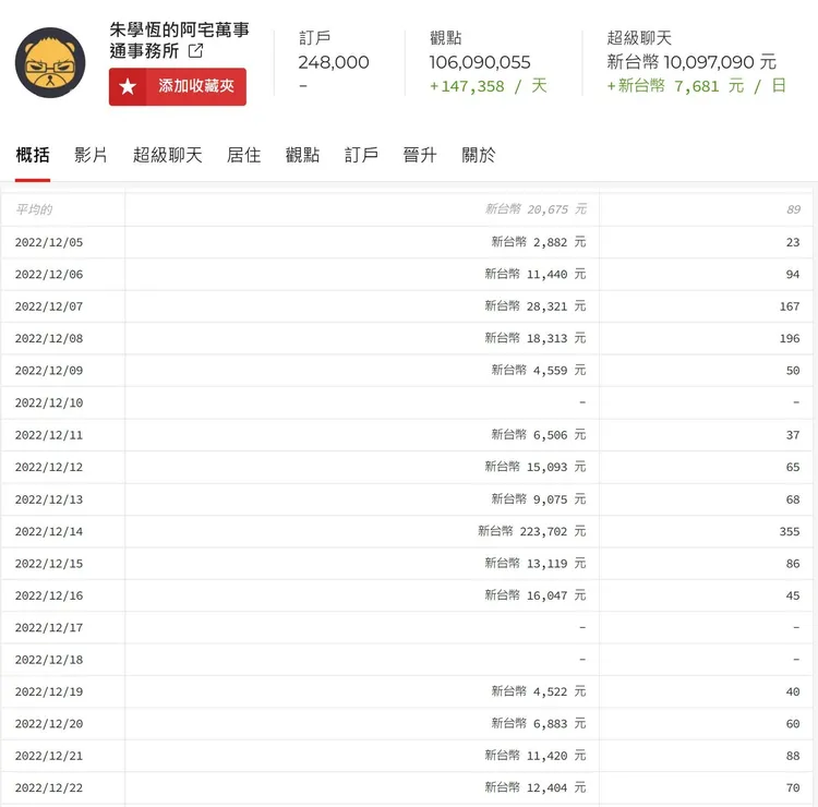 朱學恒斗內破千萬。翻攝自四叉貓臉書。