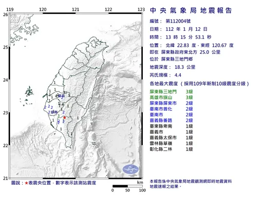 地牛翻身！13:15屏東規模4.4地震　最大震度3級