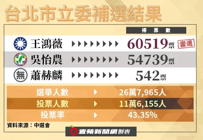 本次台北市立委補選得票情形。壹蘋新聞網製表