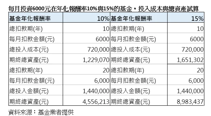 每月投資6000元在年化報酬率10%與15%的基金，投入成本與總資產試算。業者提供