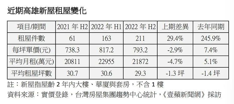近期高雄新成屋租金行情