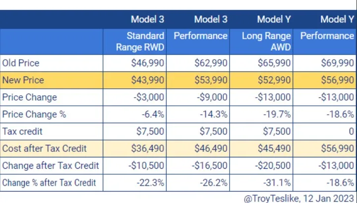 Model 3和Model Y美國降價一覽表。翻攝Troy Teslike的推特