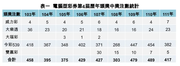電腦型彩券第4屆歷年頭獎中獎注數統計。台彩提供