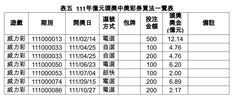 2022億元威力彩頭獎中獎彩券買法一覽表。台彩提供