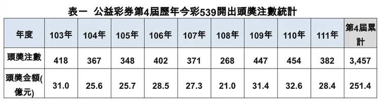 公益彩券第4屆歷年今彩539開出頭獎注數統計。台彩提供