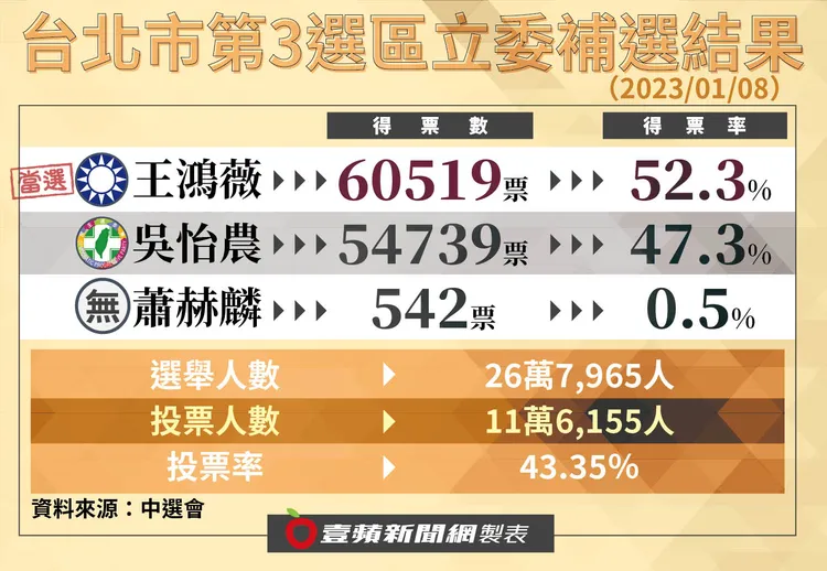 本次台北市立委補選投票率為43.35％，王鴻薇與吳怡農也僅差距5780票。壹蘋新聞網製表