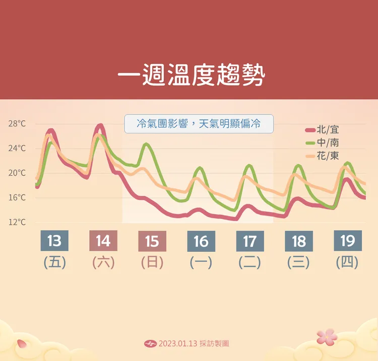 下周日受冷空氣影響氣溫將明顯下降。氣象局提供
