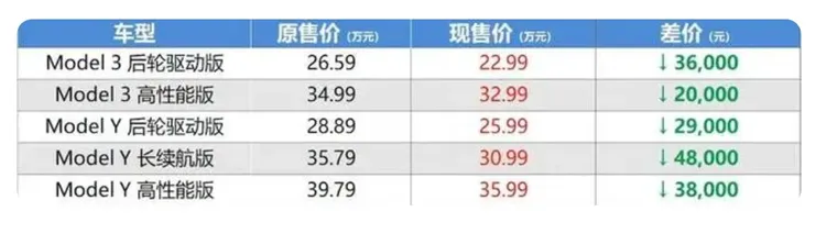 Model 3和Model Y在中國最新價目表（紅字為最新售價，單位為萬元人民幣）。翻攝虎嗅