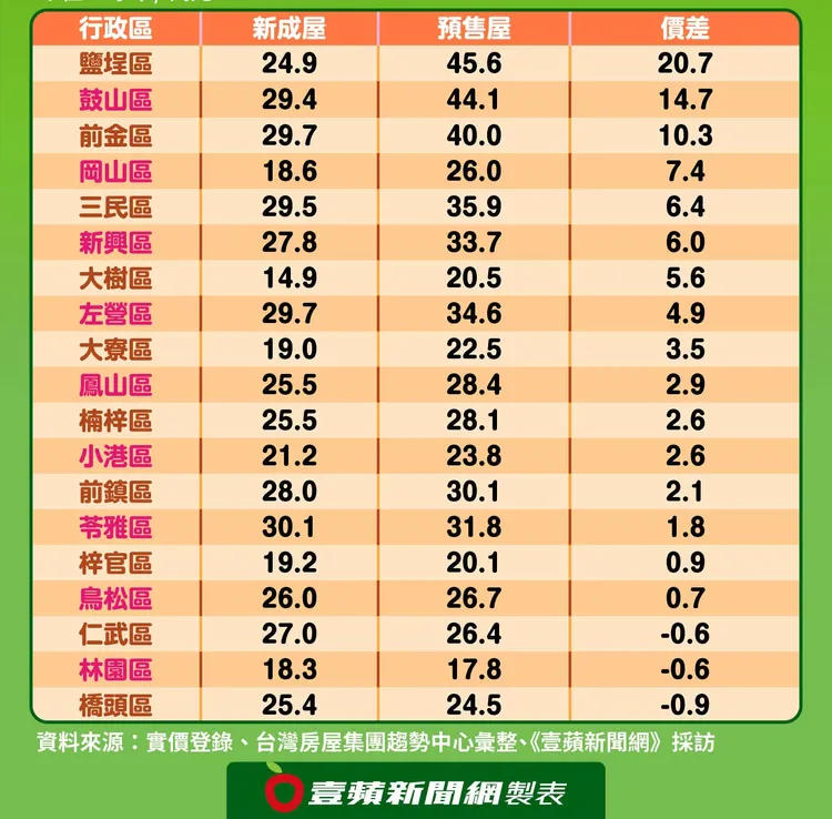 高雄市去年新成屋與預售屋房價價差 