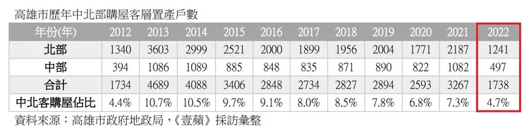 高雄歷年中北部購屋客群置產比重