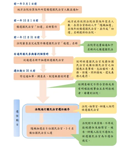 國民法官選任流程圖。翻攝自司法院官網