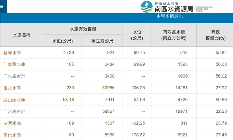 嘉義、台南各水庫水情資訊。南水局提供
