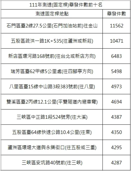 新北轄內固定測速桿開罰排名。新北交大提供