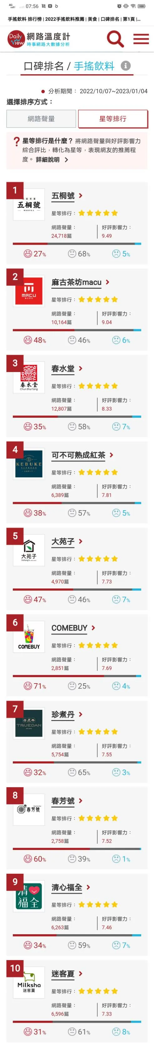 根據《網路溫度計》手搖飲料口碑排行榜，50嵐未列入星等排名行10名手搖飲料中。翻攝《網路溫度計》網站