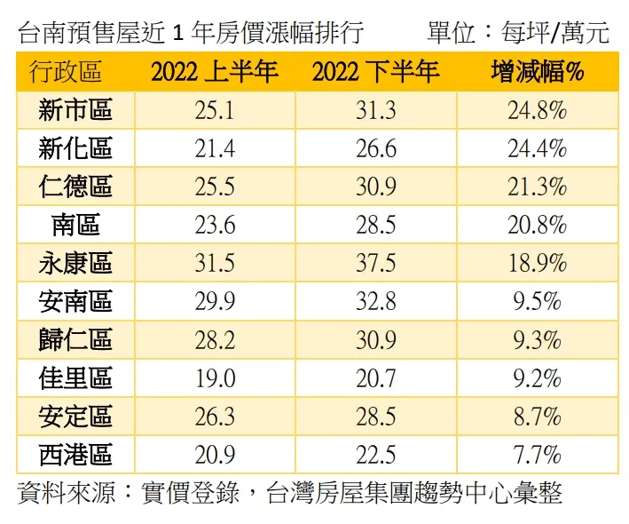 台南市預售屋漲幅排行