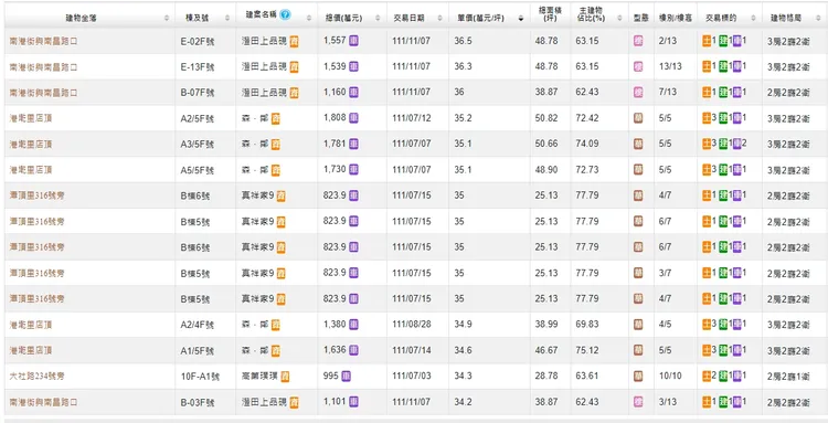 新市區預售屋出現大量3字頭實登