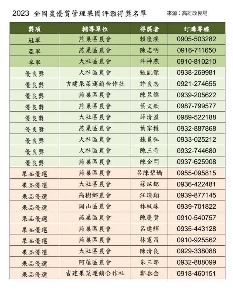 「 2023全國蓮霧及棗優質管理果園評鑑」得獎名單。農業局提供
