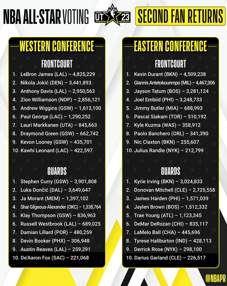NBA第2階段得票榜。  翻攝NBA推特 
