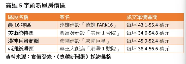 近期高雄5字頭個案預售屋