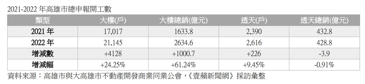 高雄市近2年建商申報開工統計