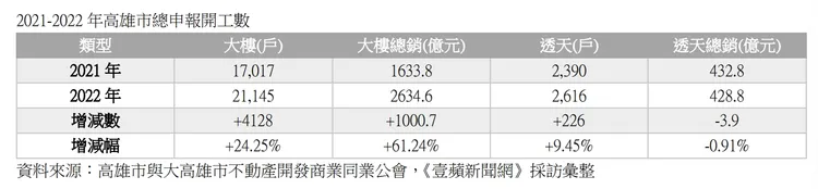 高雄市近2年建商申報開工統計