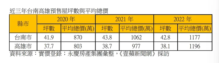 南二都購屋坪數與總價帶