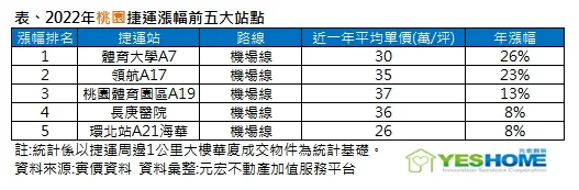 桃園捷運站點中，以體育大學站漲最多。元宏不動產加值服務平台提供