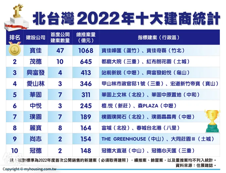 統計顯示，2022年北台灣十大建商以寶佳機構總案量1068億元蟬聯冠軍，茂德建設緊追在後，入榜者多為中大型建商。住展雜誌提供