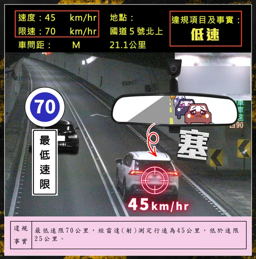 雪隧龜車只開時速45公里! 國道警喊「代替月亮處罰你」萬人叫好