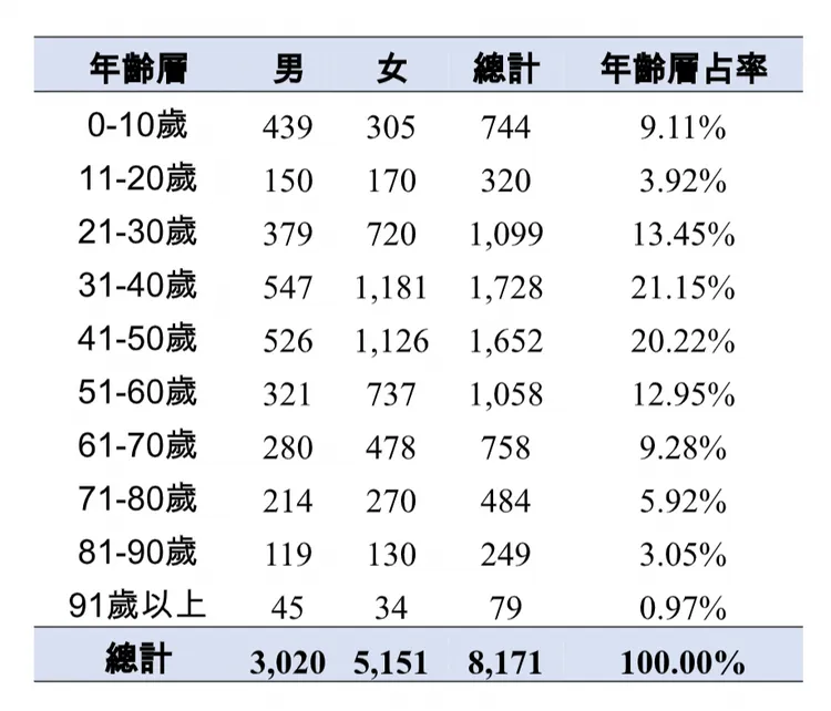 統計2023至年2月21日，長新冠門診最新收案人數、性別、年齡分布、占率。健保署提供
