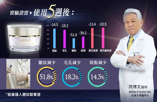 熱銷10幾年的”安美諾美白修護霜”是經專家認證，可在五週改善多重肌膚問題的全效型保養。