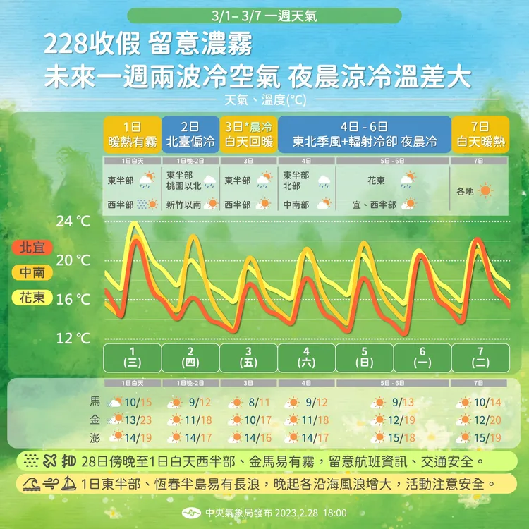 一周天氣變化。氣象局提供