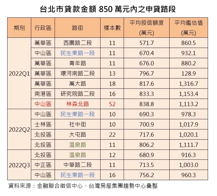 台北市貸款金額850萬元內之申貸路段。台灣房屋提供