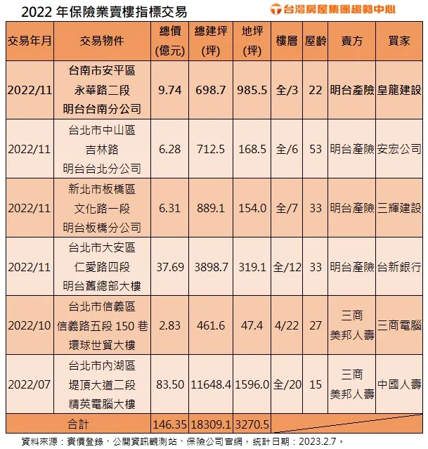 去年保險業賣樓表