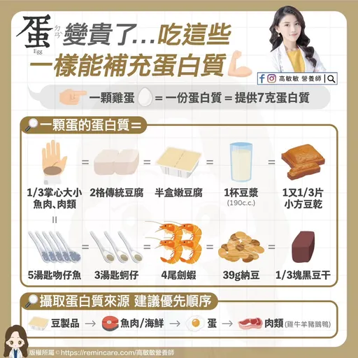 不一定要吃蛋！營養師揭「10食物」等同一顆蛋　教你算每日所需蛋白質