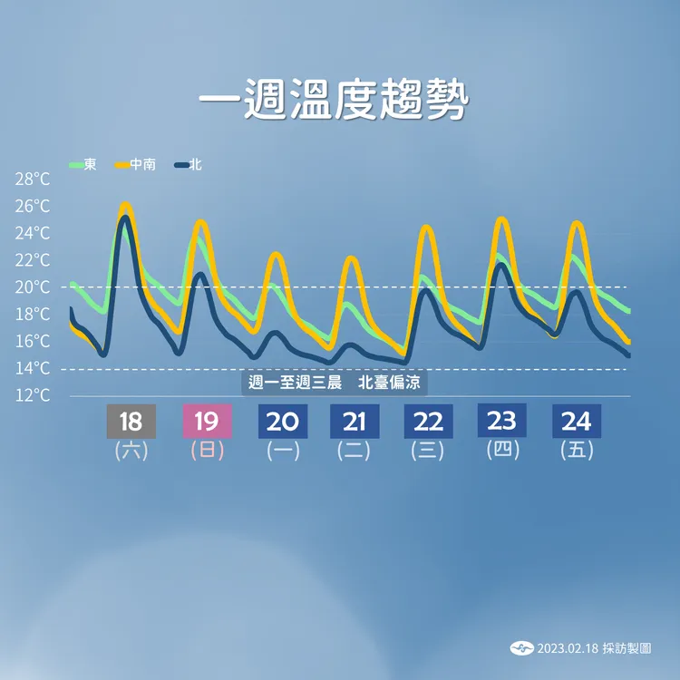 本周溫度變化。氣象局提供