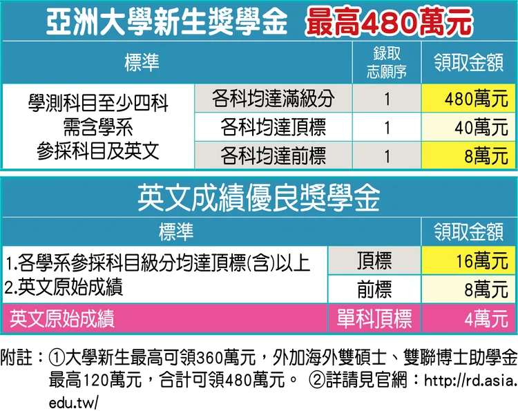 亞大獎學金核發規定。亞大提供