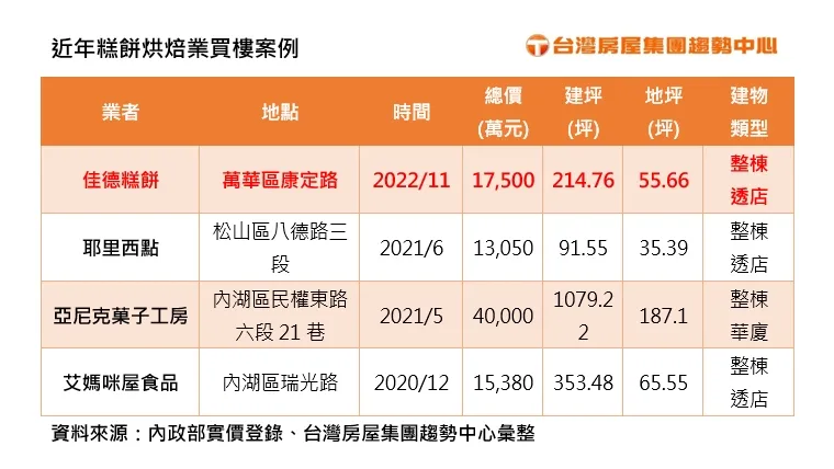 近年糕餅烘焙業買樓