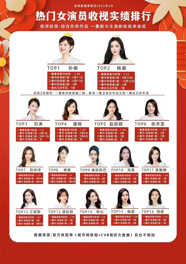 熱門女演員收視排行。翻攝微博